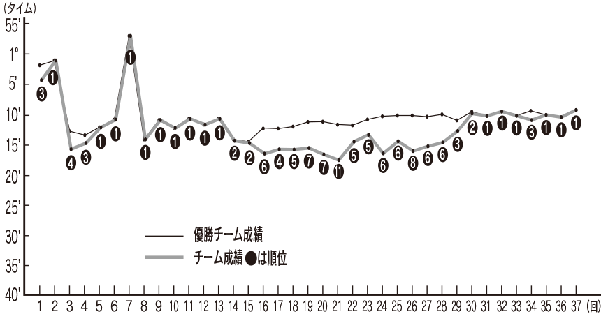 姶良チームの過去の成績