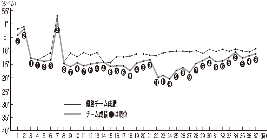 日置チームの過去の成績