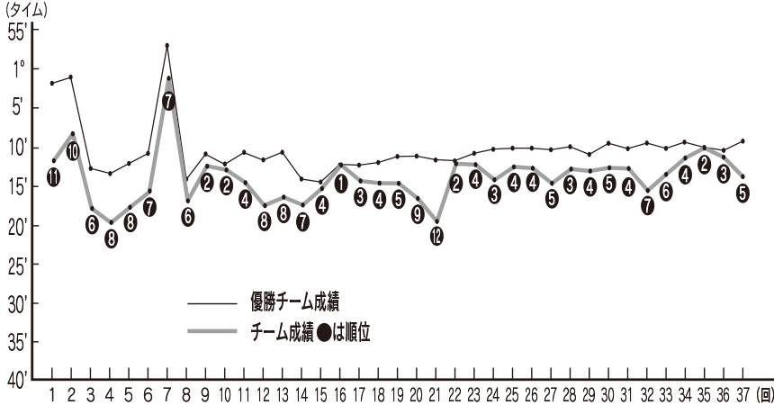 出水チームの過去の成績