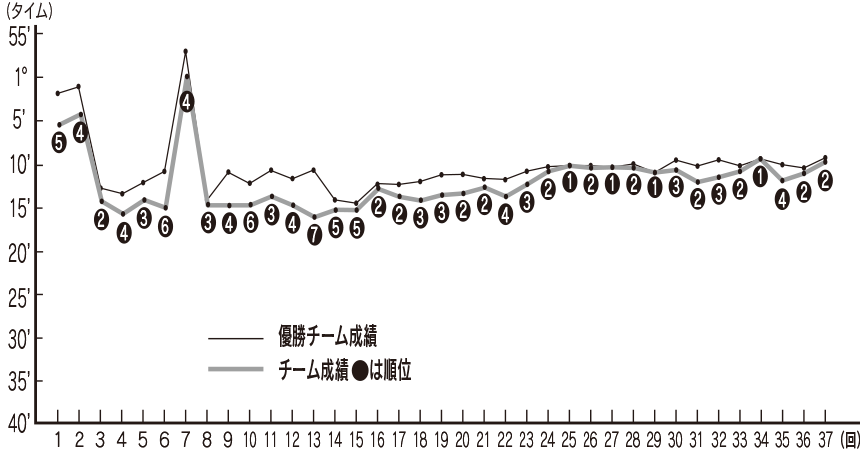 鹿児島チームの過去の成績