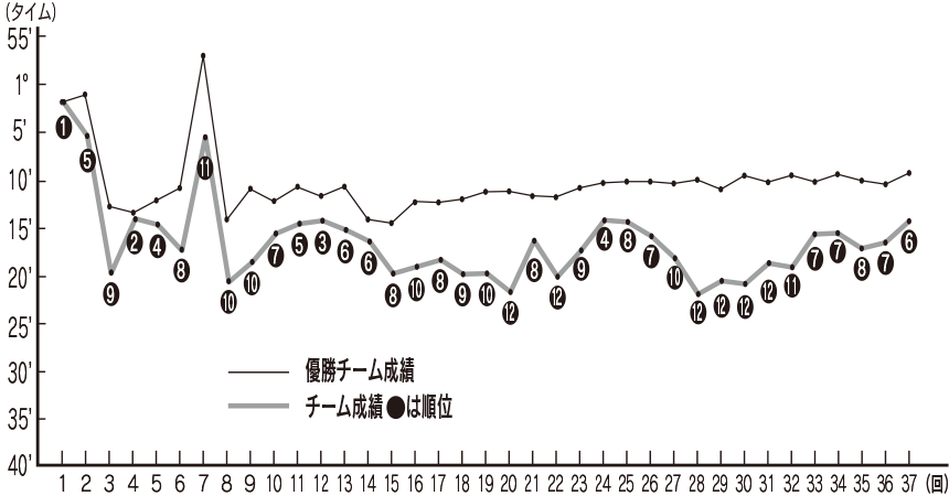 川辺チームの過去の成績