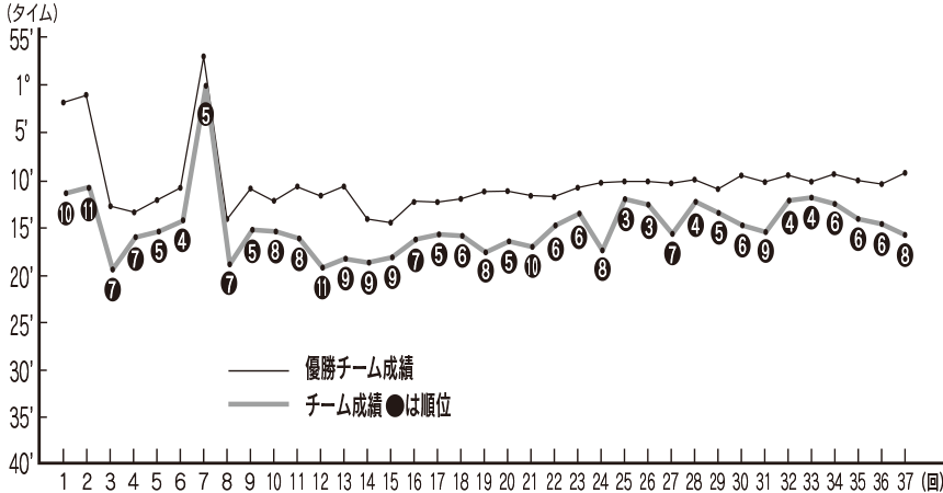 川薩チームの過去の成績