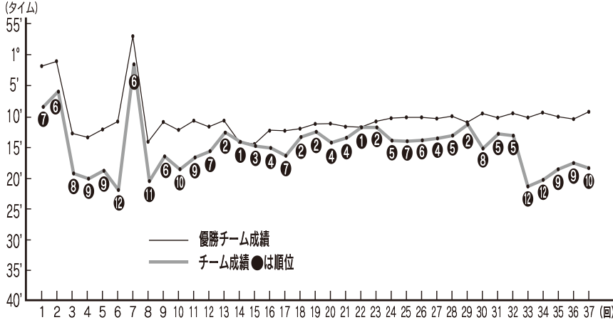 曽於チームの過去の成績